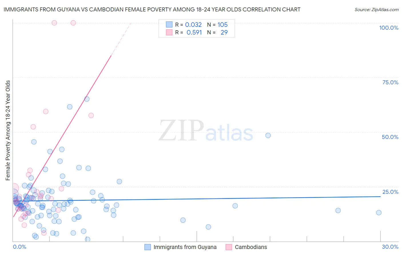 Immigrants from Guyana vs Cambodian Female Poverty Among 18-24 Year Olds