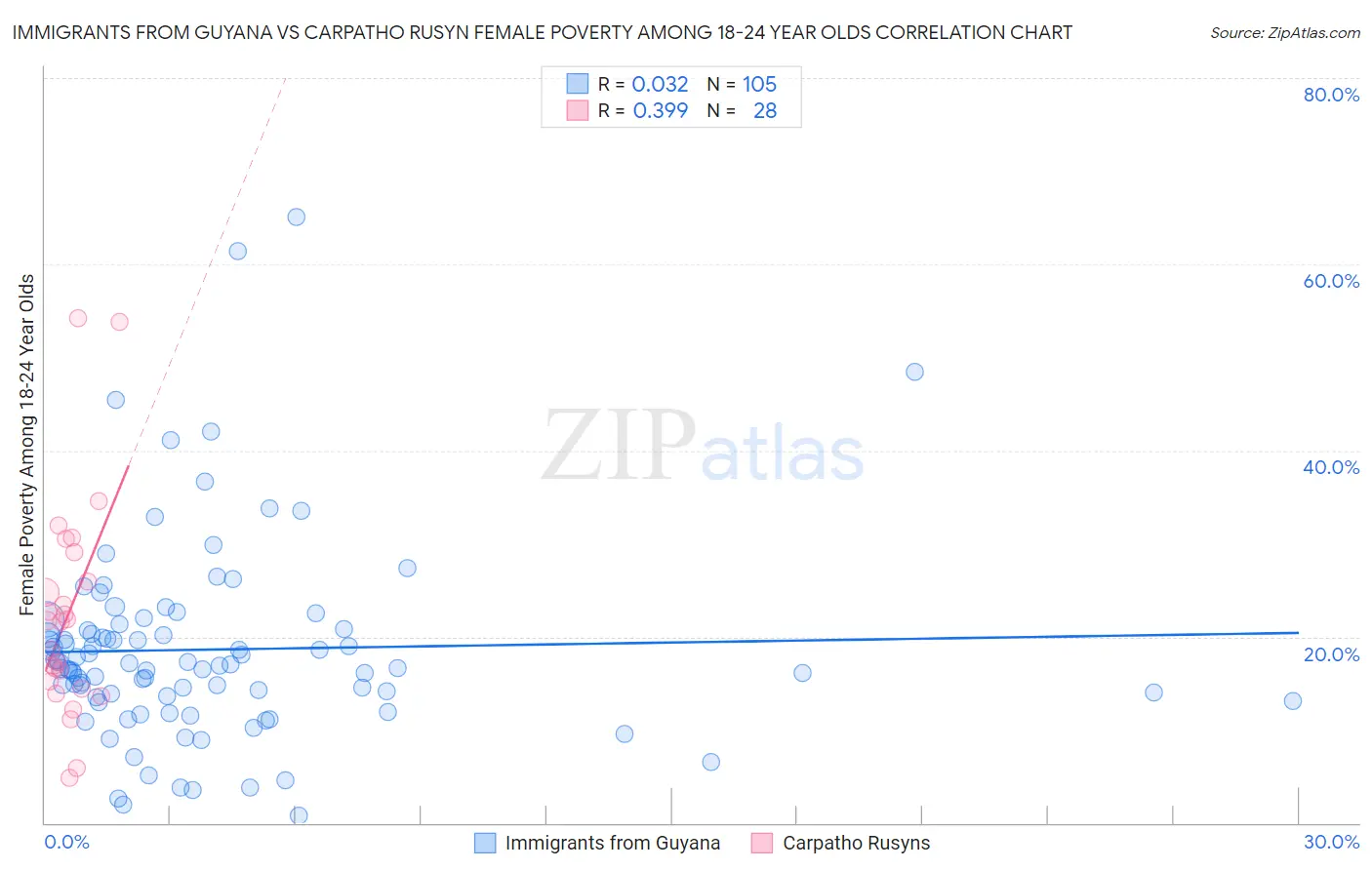 Immigrants from Guyana vs Carpatho Rusyn Female Poverty Among 18-24 Year Olds