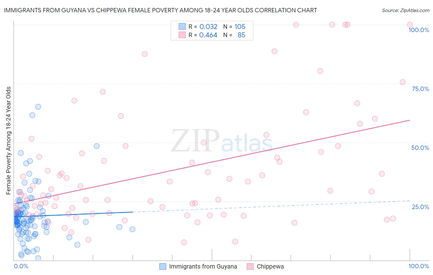 Immigrants from Guyana vs Chippewa Female Poverty Among 18-24 Year Olds