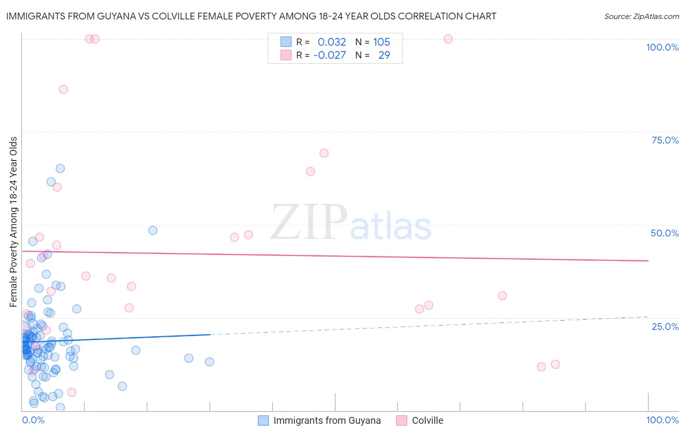 Immigrants from Guyana vs Colville Female Poverty Among 18-24 Year Olds