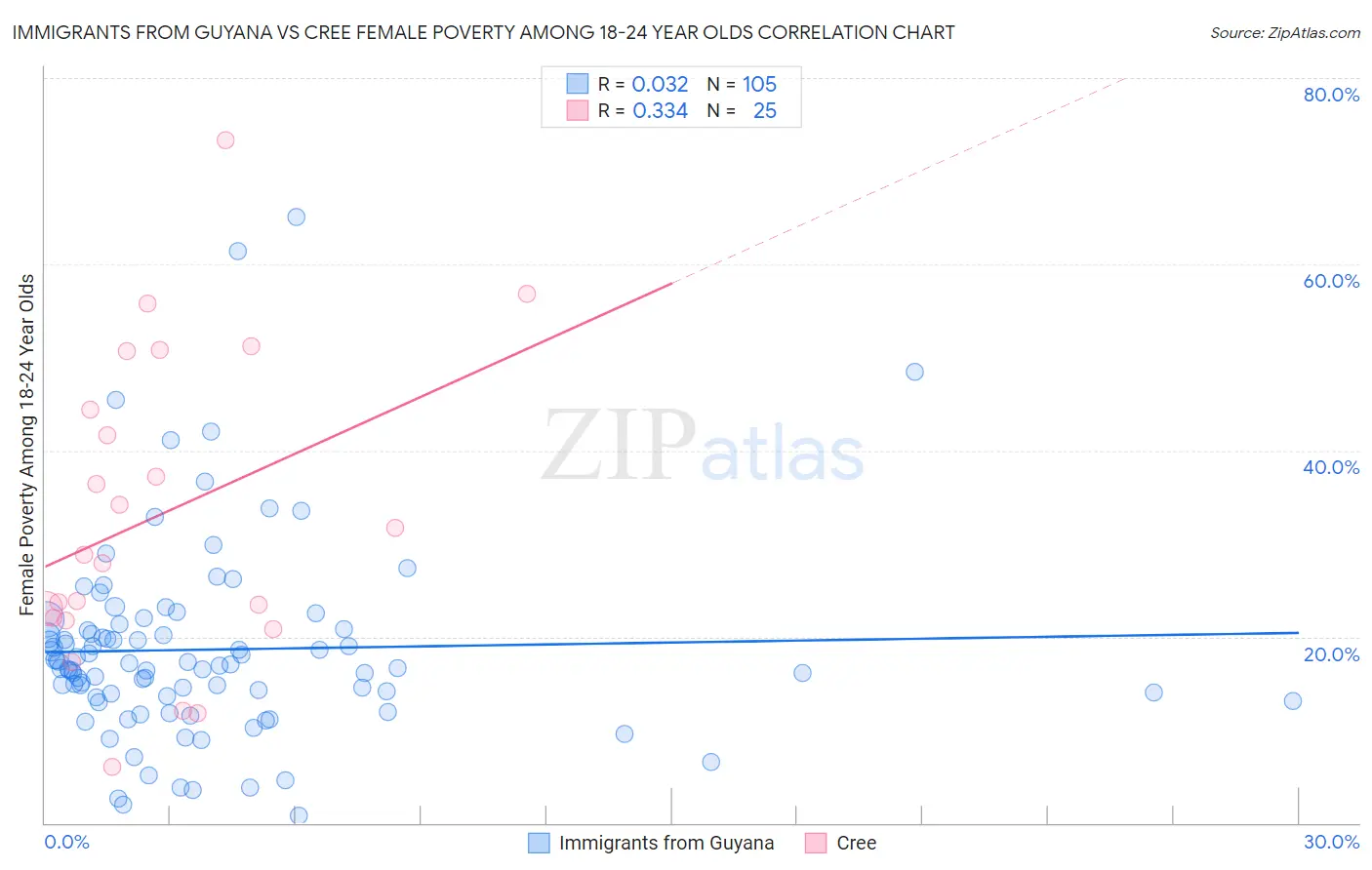Immigrants from Guyana vs Cree Female Poverty Among 18-24 Year Olds