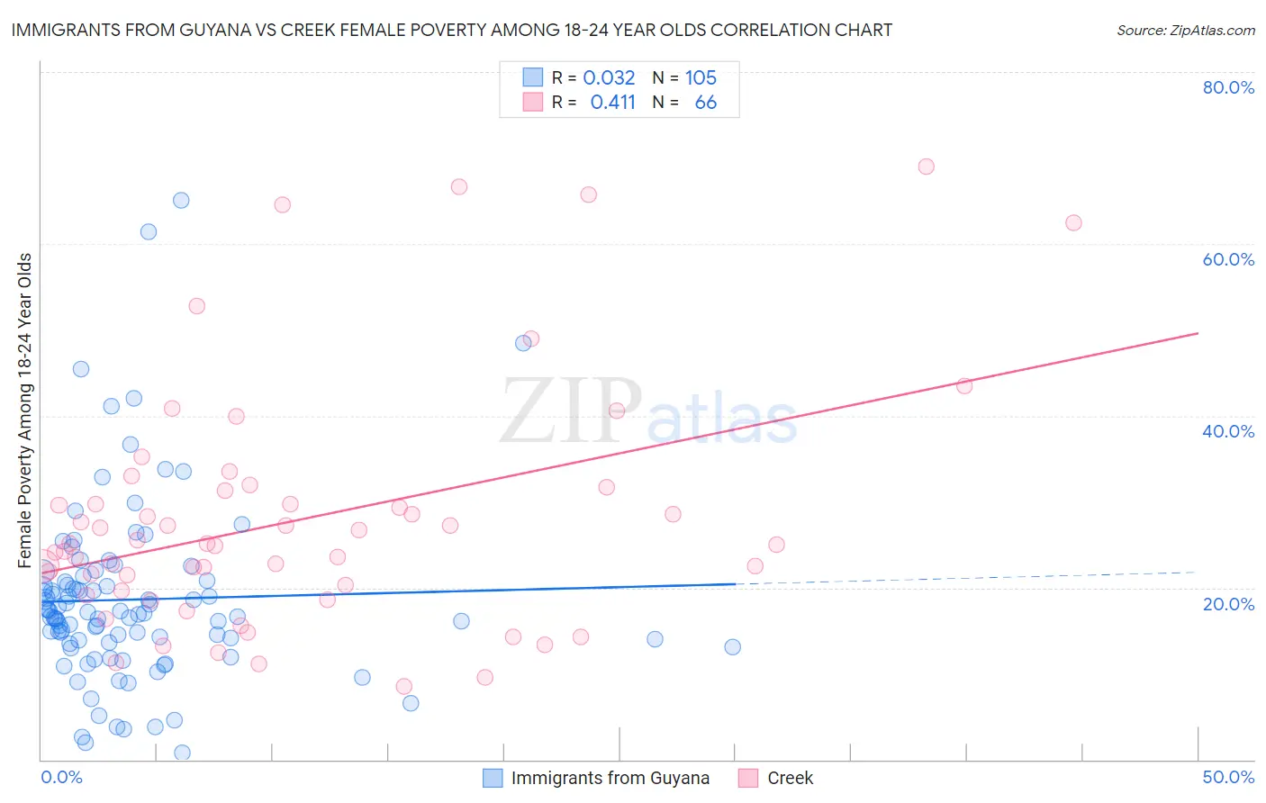 Immigrants from Guyana vs Creek Female Poverty Among 18-24 Year Olds