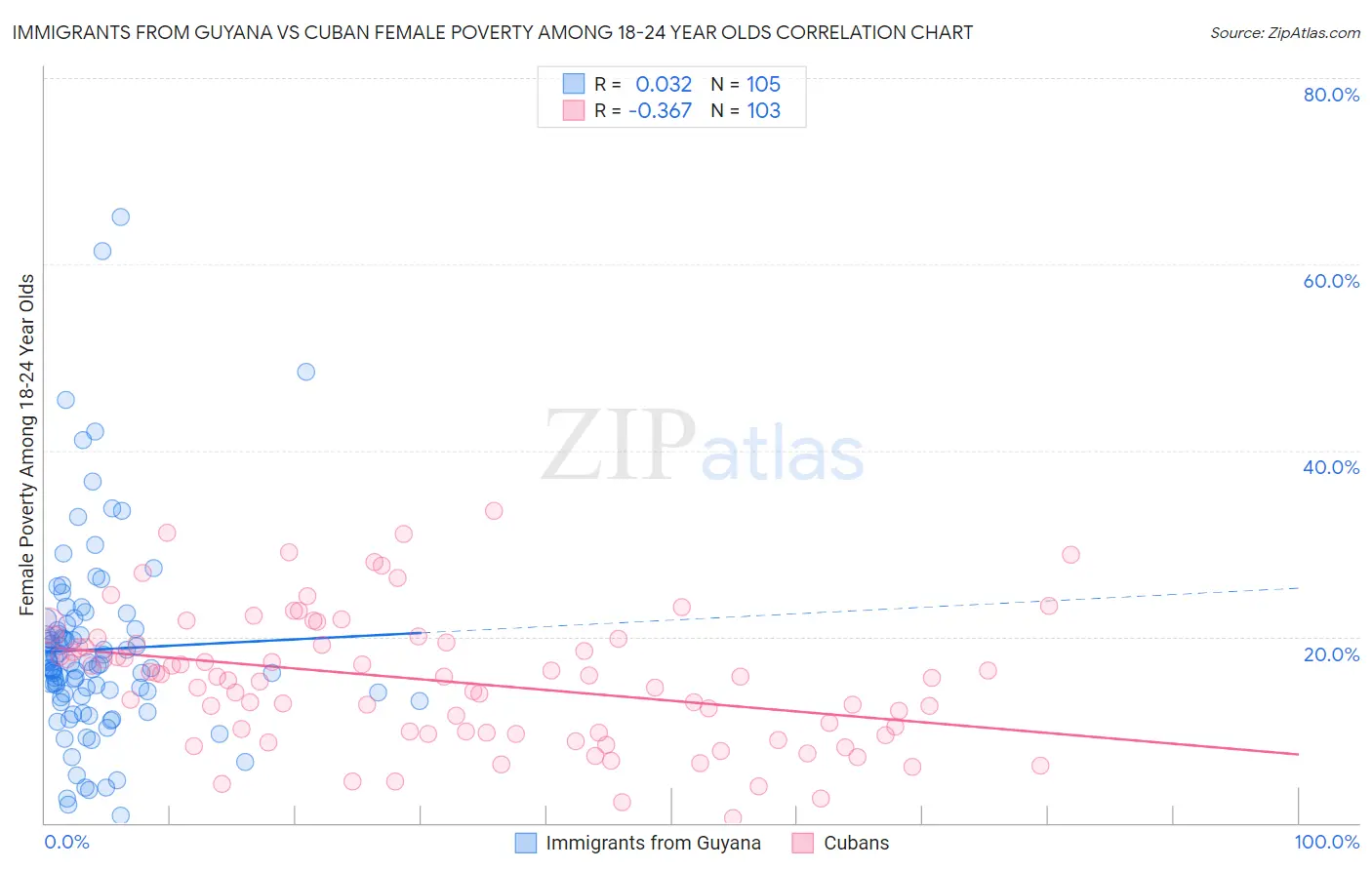 Immigrants from Guyana vs Cuban Female Poverty Among 18-24 Year Olds