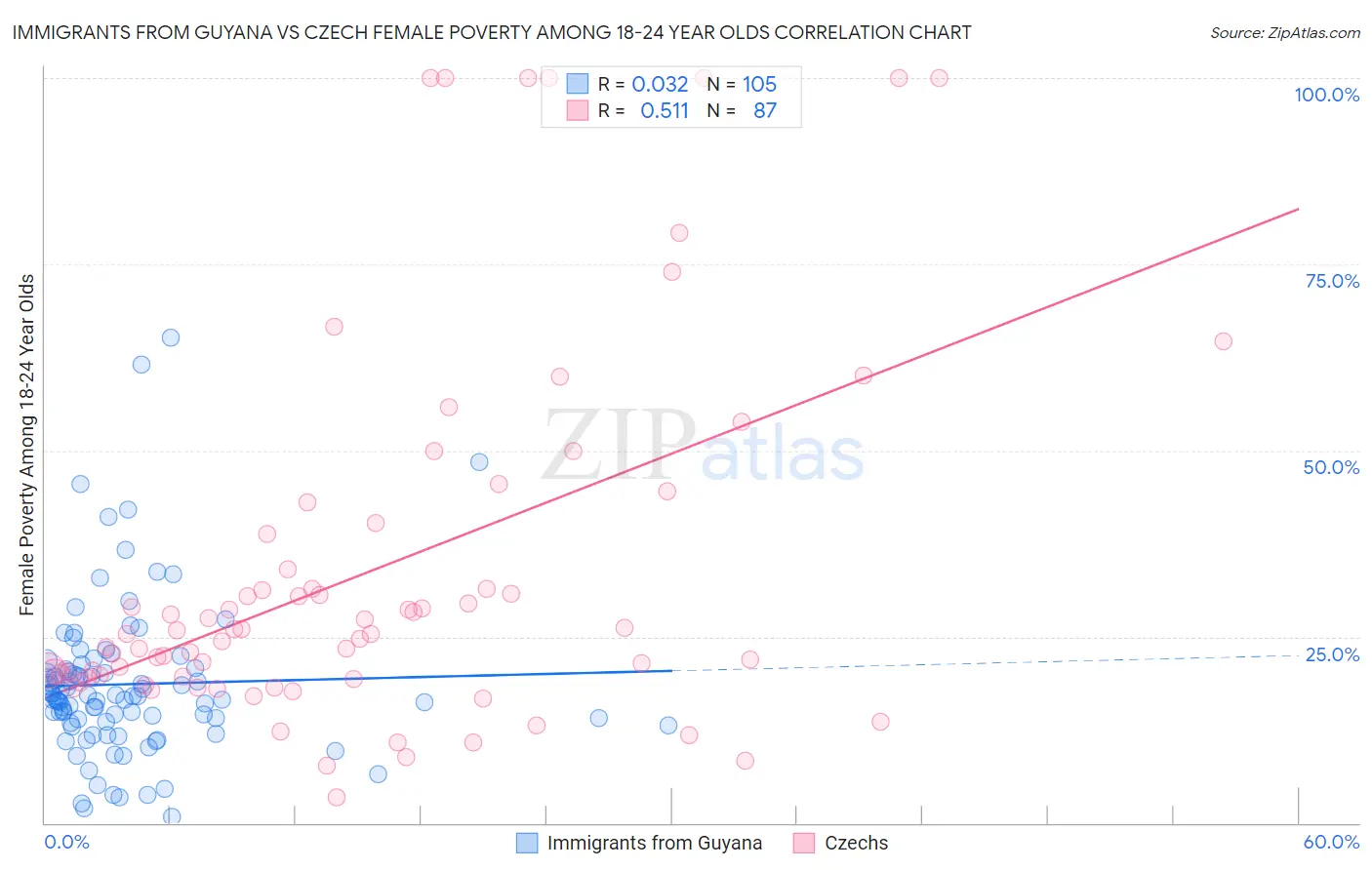 Immigrants from Guyana vs Czech Female Poverty Among 18-24 Year Olds