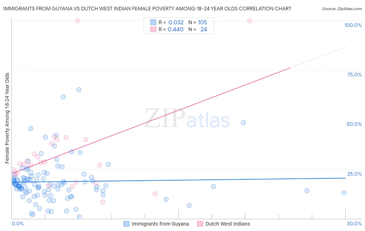Immigrants from Guyana vs Dutch West Indian Female Poverty Among 18-24 Year Olds