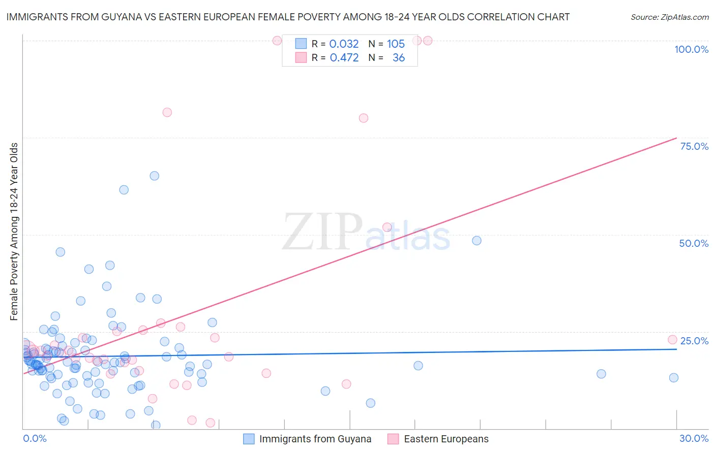 Immigrants from Guyana vs Eastern European Female Poverty Among 18-24 Year Olds
