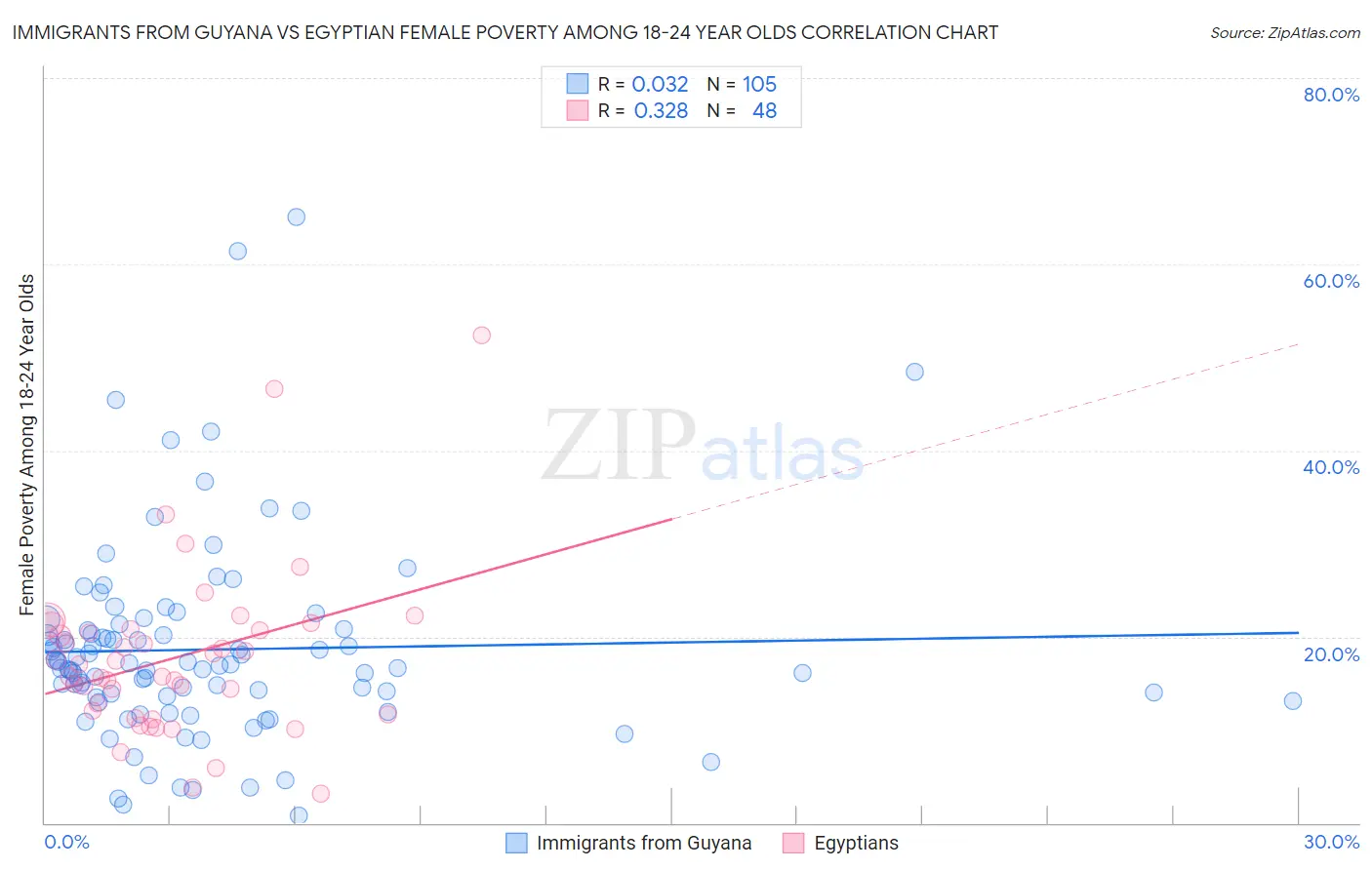 Immigrants from Guyana vs Egyptian Female Poverty Among 18-24 Year Olds