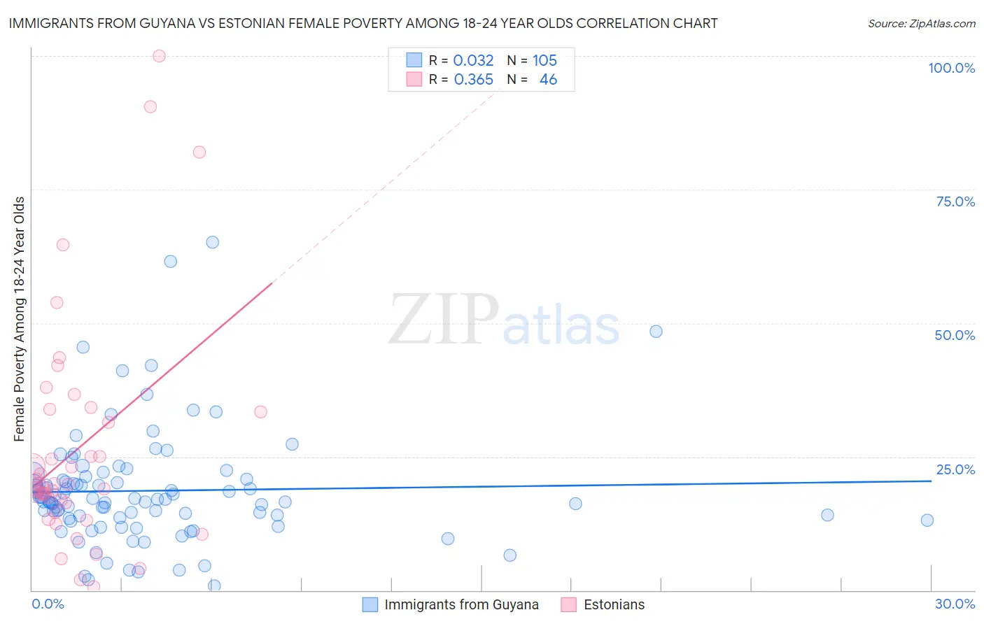 Immigrants from Guyana vs Estonian Female Poverty Among 18-24 Year Olds