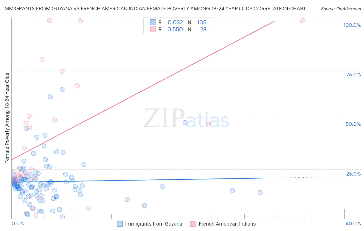 Immigrants from Guyana vs French American Indian Female Poverty Among 18-24 Year Olds