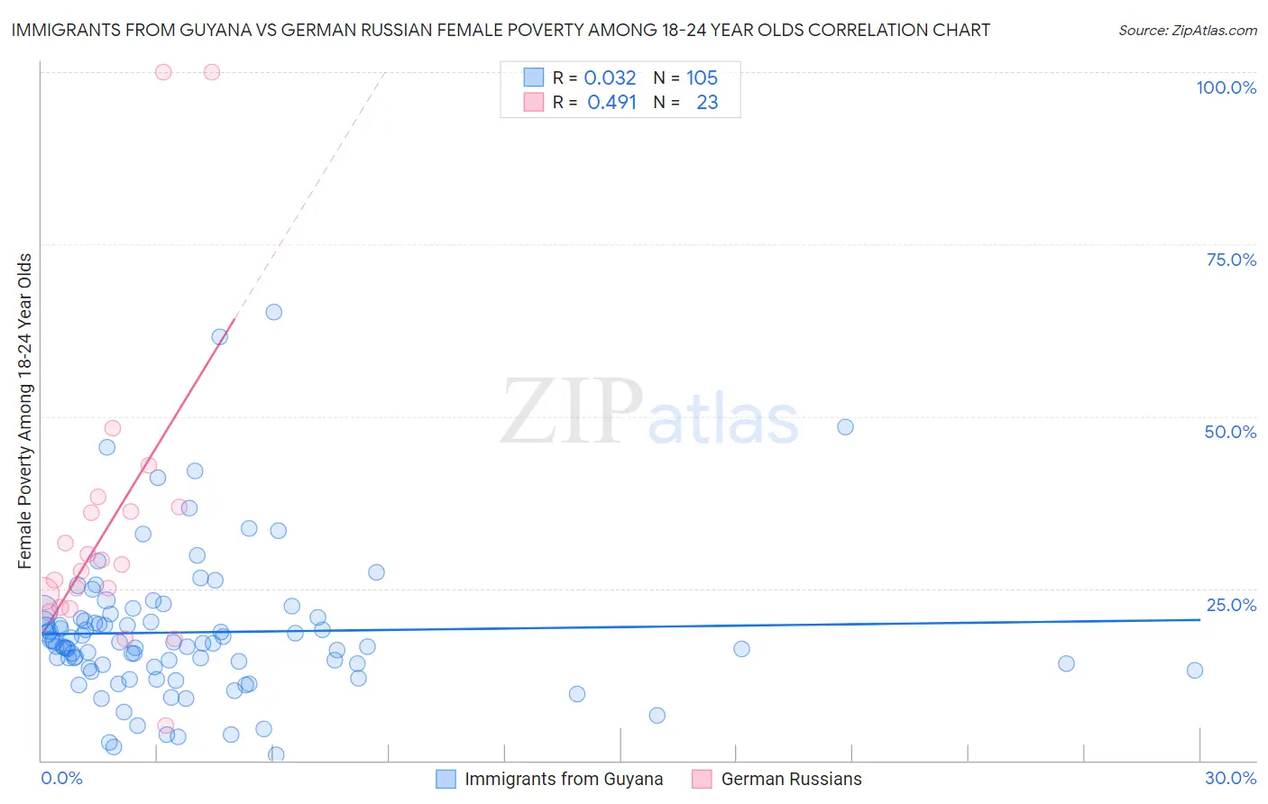 Immigrants from Guyana vs German Russian Female Poverty Among 18-24 Year Olds