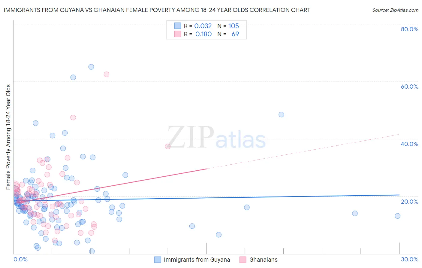 Immigrants from Guyana vs Ghanaian Female Poverty Among 18-24 Year Olds
