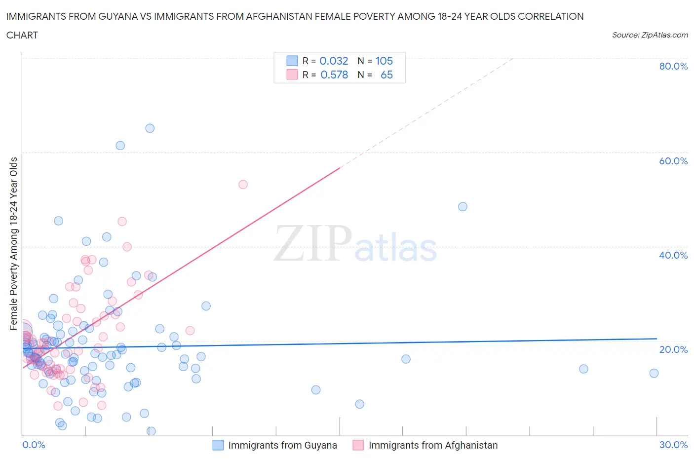 Immigrants from Guyana vs Immigrants from Afghanistan Female Poverty Among 18-24 Year Olds