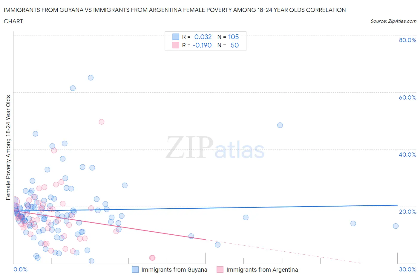 Immigrants from Guyana vs Immigrants from Argentina Female Poverty Among 18-24 Year Olds