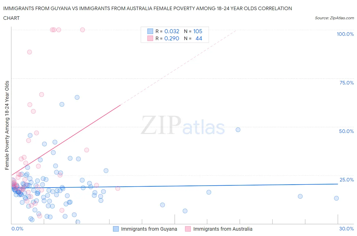 Immigrants from Guyana vs Immigrants from Australia Female Poverty Among 18-24 Year Olds