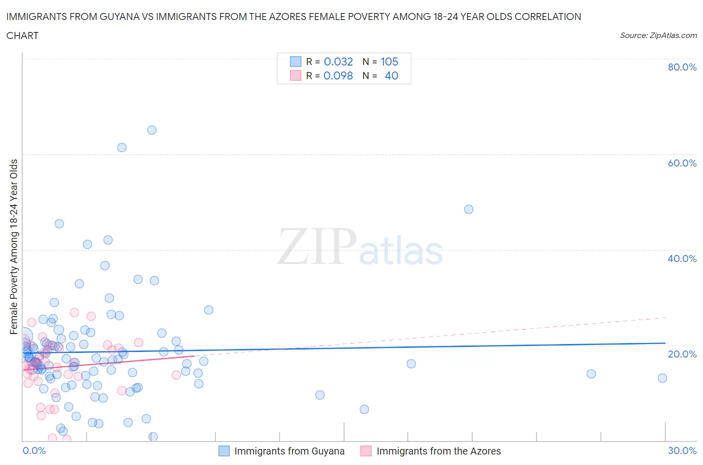 Immigrants from Guyana vs Immigrants from the Azores Female Poverty Among 18-24 Year Olds