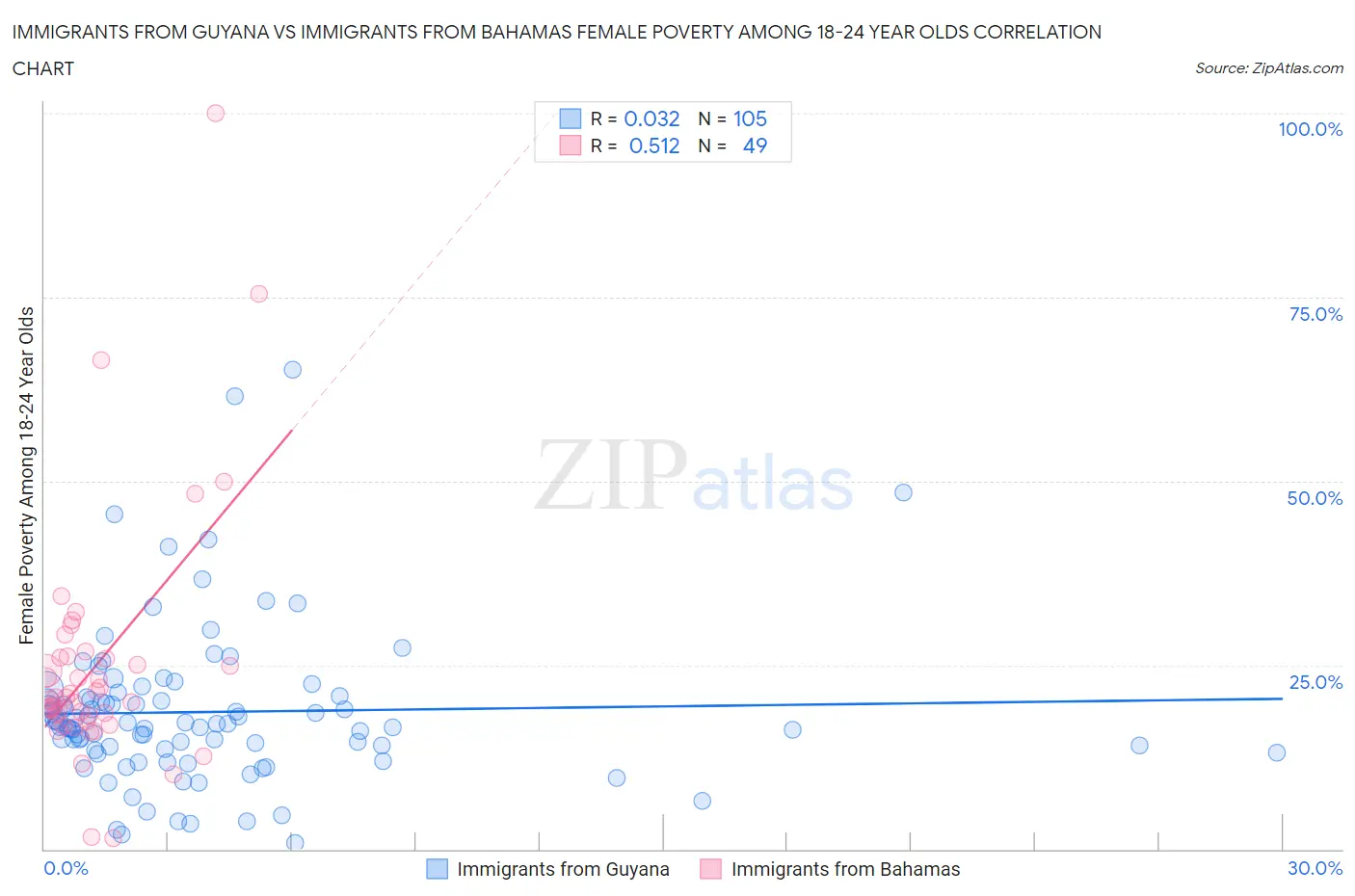 Immigrants from Guyana vs Immigrants from Bahamas Female Poverty Among 18-24 Year Olds