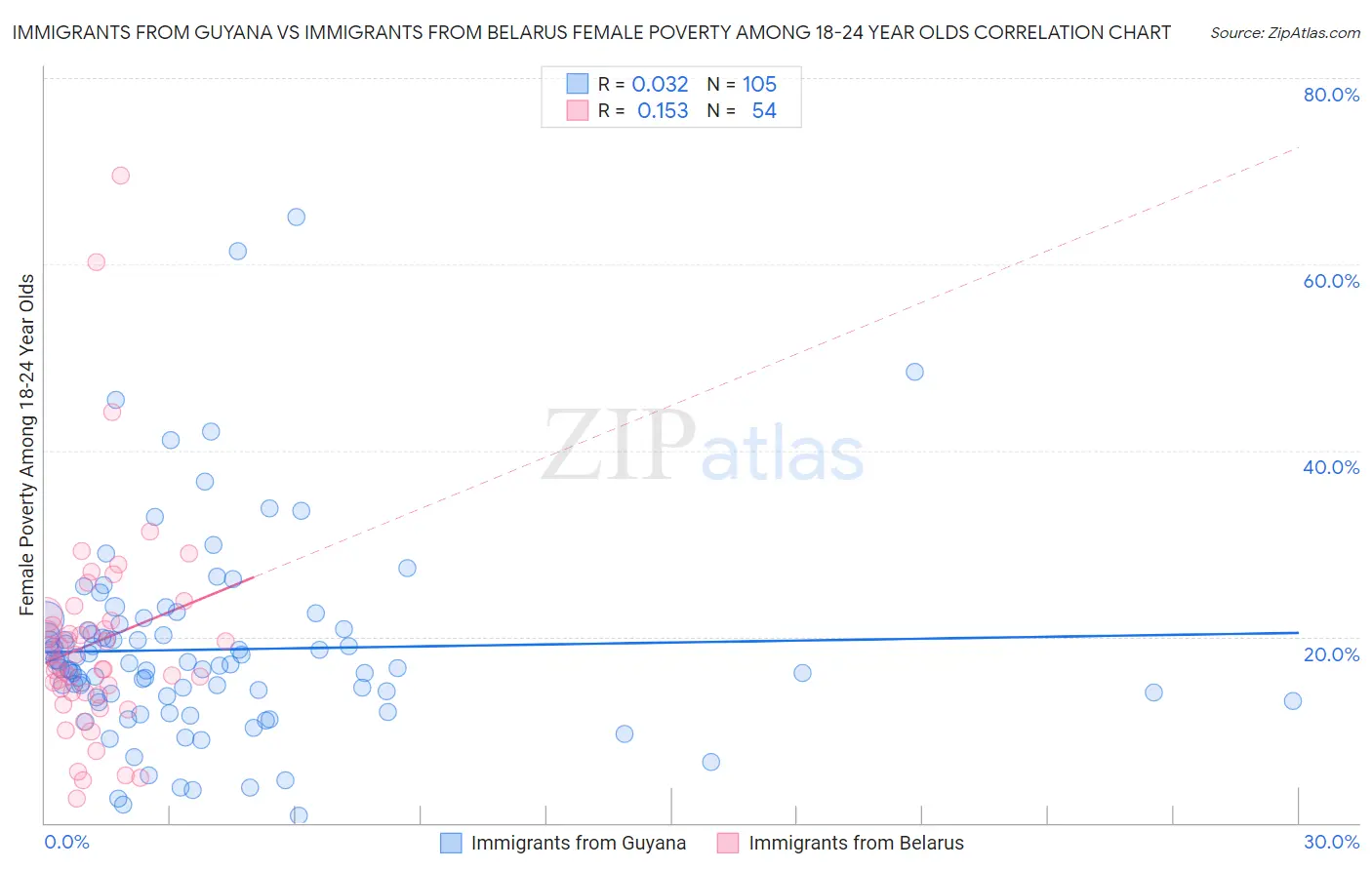 Immigrants from Guyana vs Immigrants from Belarus Female Poverty Among 18-24 Year Olds