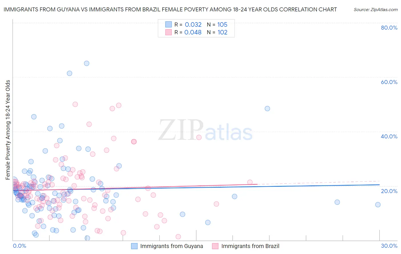 Immigrants from Guyana vs Immigrants from Brazil Female Poverty Among 18-24 Year Olds