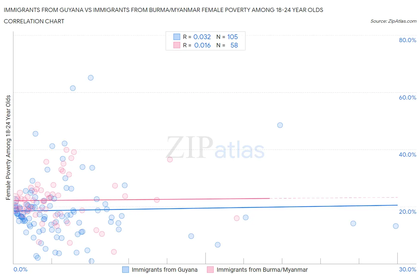 Immigrants from Guyana vs Immigrants from Burma/Myanmar Female Poverty Among 18-24 Year Olds