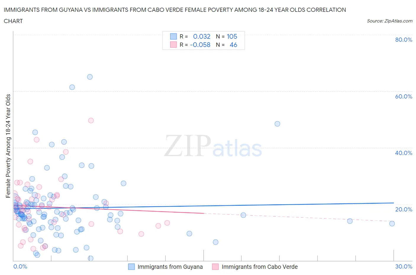 Immigrants from Guyana vs Immigrants from Cabo Verde Female Poverty Among 18-24 Year Olds