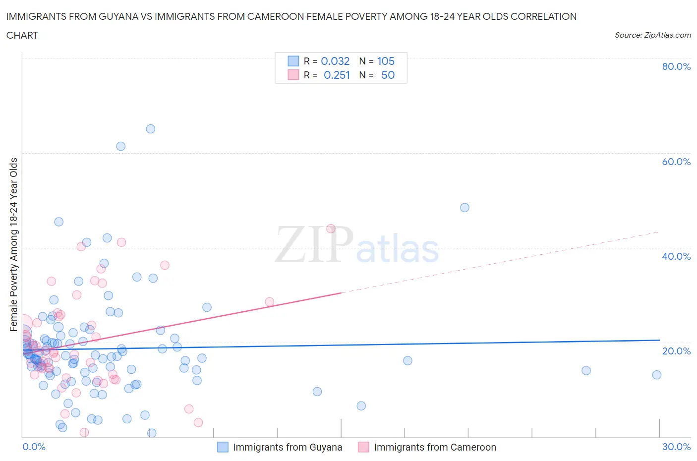Immigrants from Guyana vs Immigrants from Cameroon Female Poverty Among 18-24 Year Olds