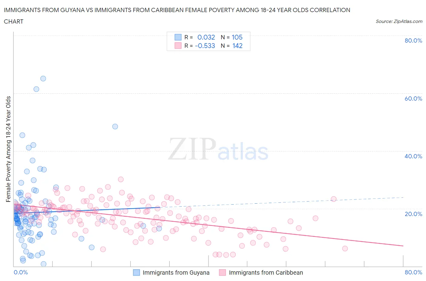 Immigrants from Guyana vs Immigrants from Caribbean Female Poverty Among 18-24 Year Olds