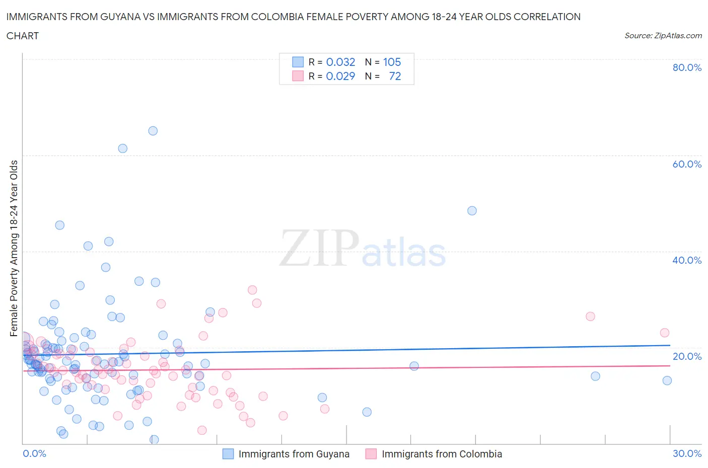 Immigrants from Guyana vs Immigrants from Colombia Female Poverty Among 18-24 Year Olds