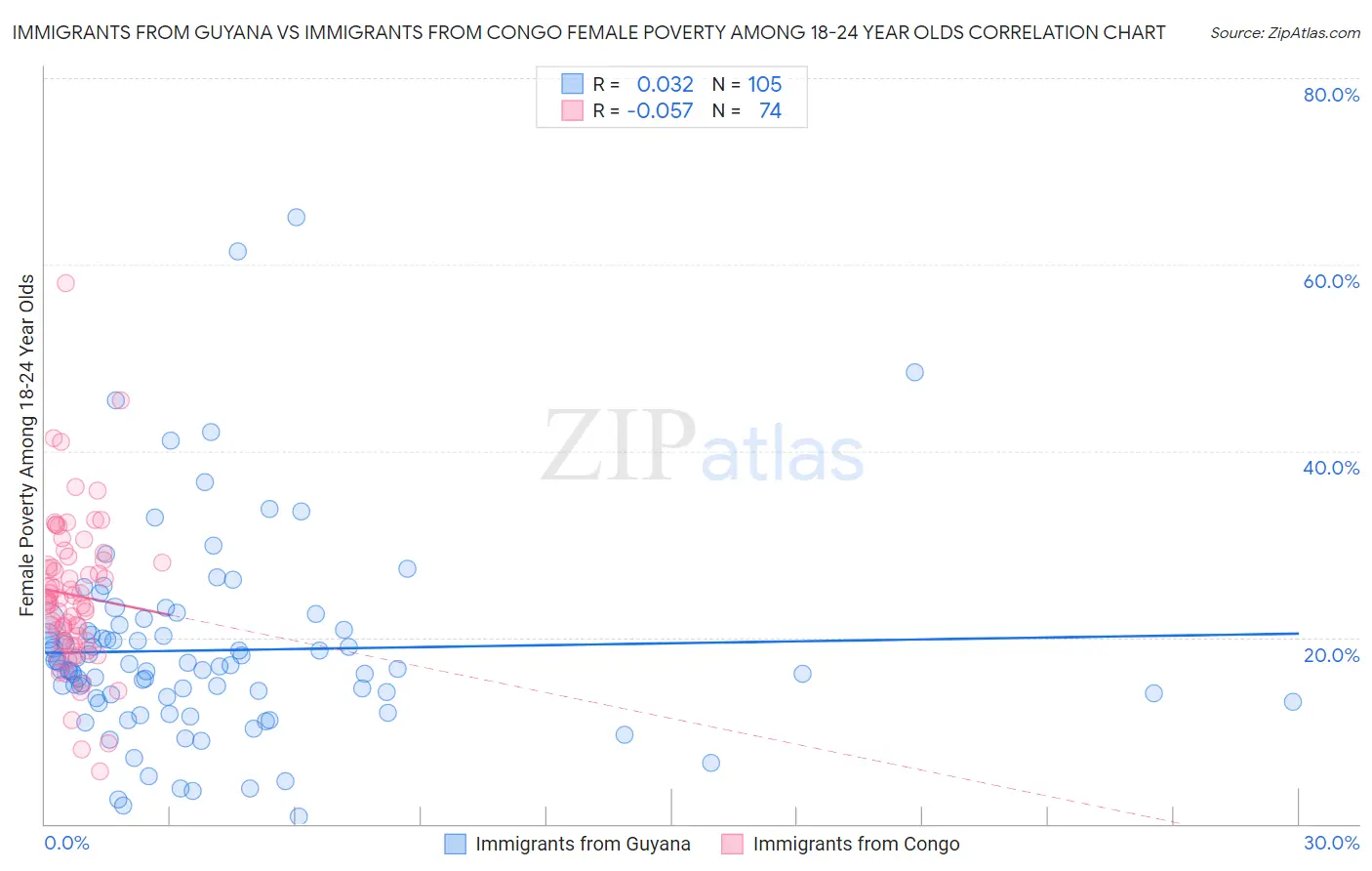 Immigrants from Guyana vs Immigrants from Congo Female Poverty Among 18-24 Year Olds