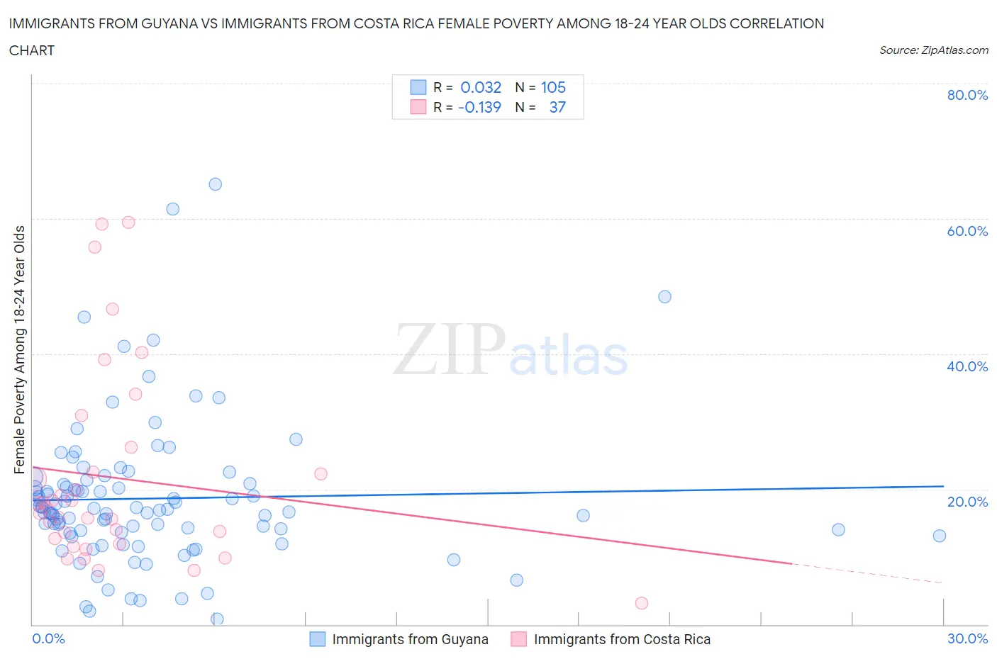 Immigrants from Guyana vs Immigrants from Costa Rica Female Poverty Among 18-24 Year Olds