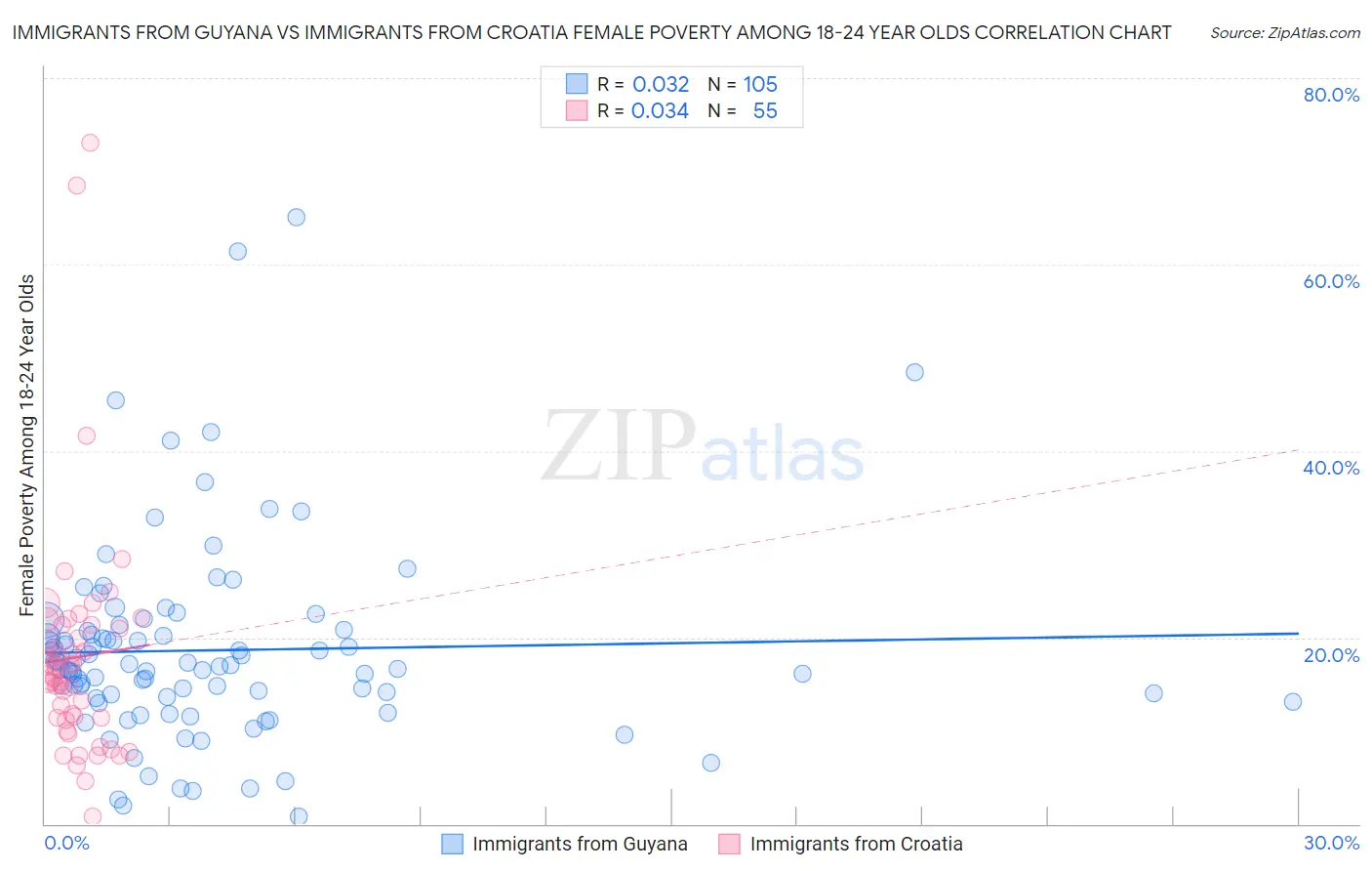 Immigrants from Guyana vs Immigrants from Croatia Female Poverty Among 18-24 Year Olds