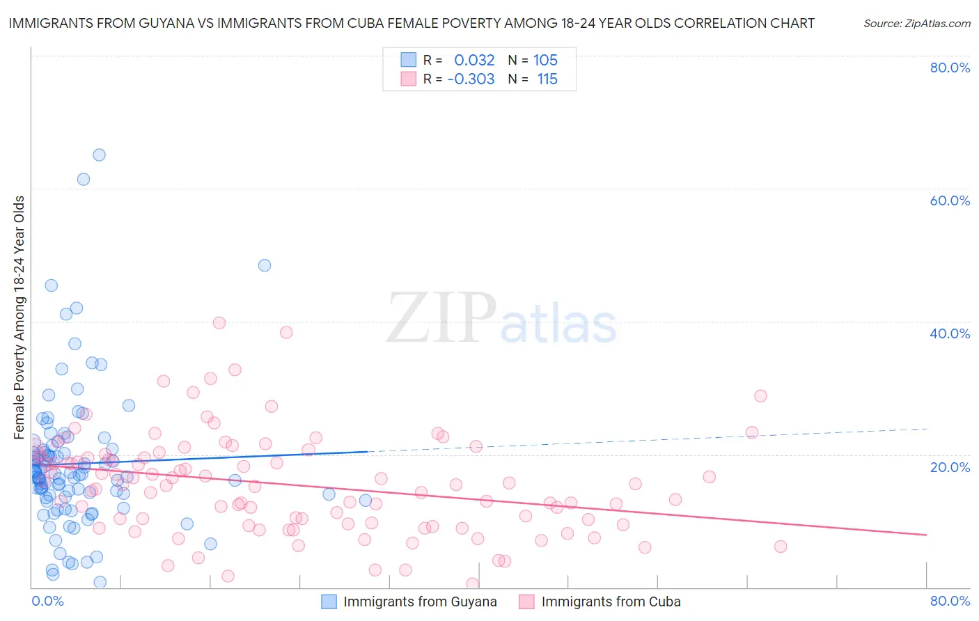 Immigrants from Guyana vs Immigrants from Cuba Female Poverty Among 18-24 Year Olds