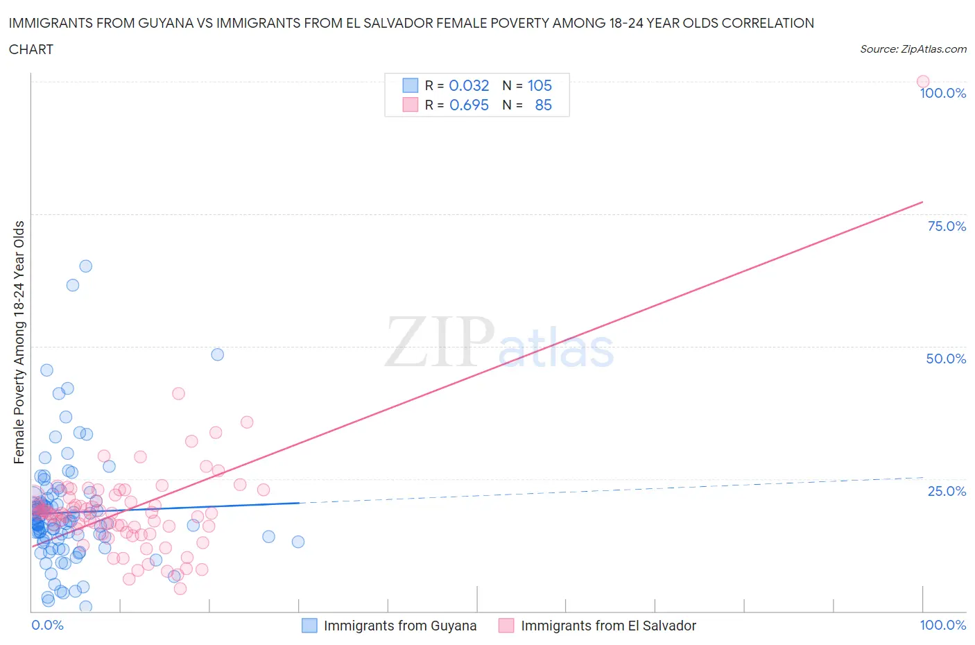 Immigrants from Guyana vs Immigrants from El Salvador Female Poverty Among 18-24 Year Olds