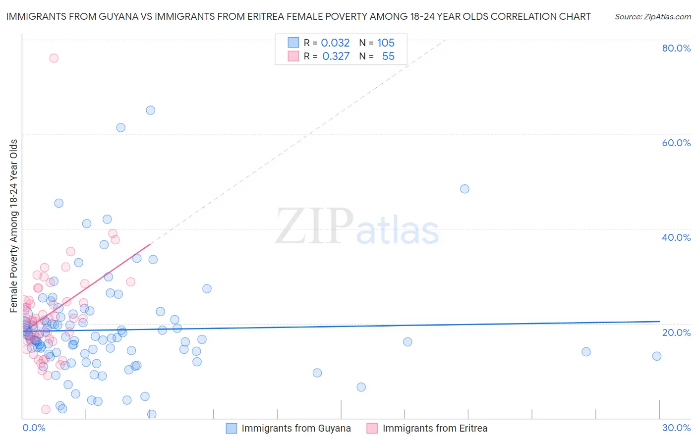 Immigrants from Guyana vs Immigrants from Eritrea Female Poverty Among 18-24 Year Olds