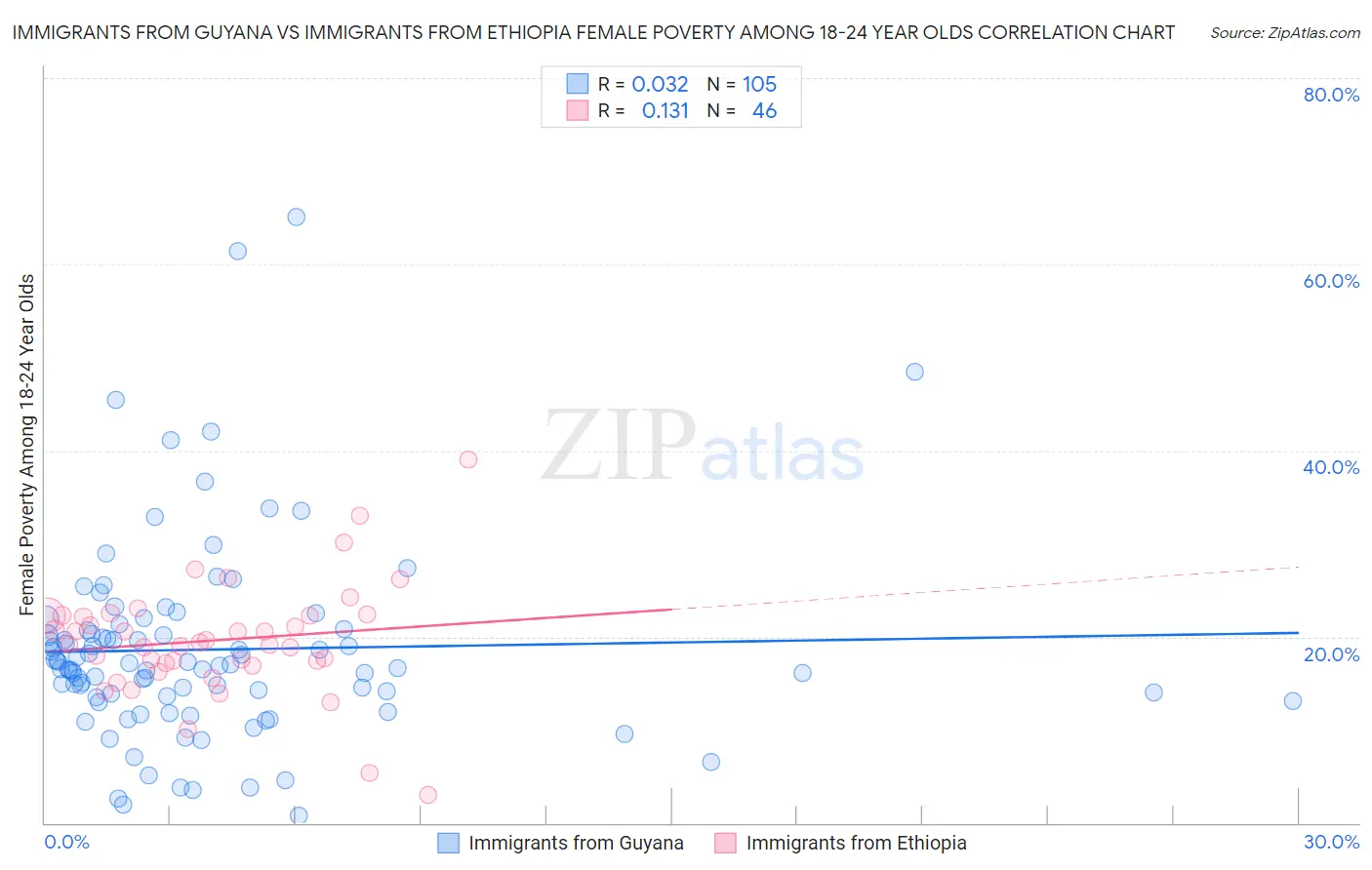 Immigrants from Guyana vs Immigrants from Ethiopia Female Poverty Among 18-24 Year Olds