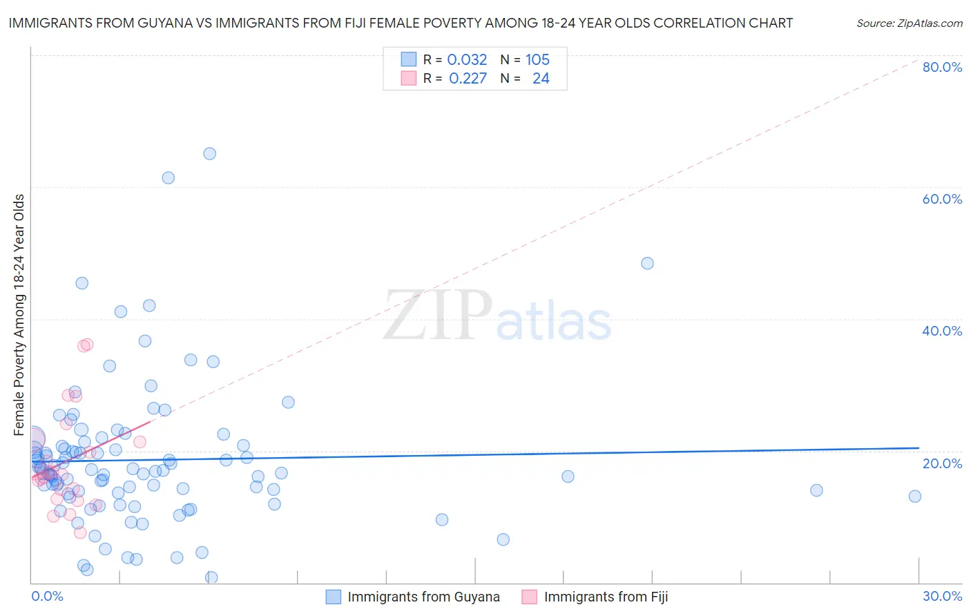 Immigrants from Guyana vs Immigrants from Fiji Female Poverty Among 18-24 Year Olds