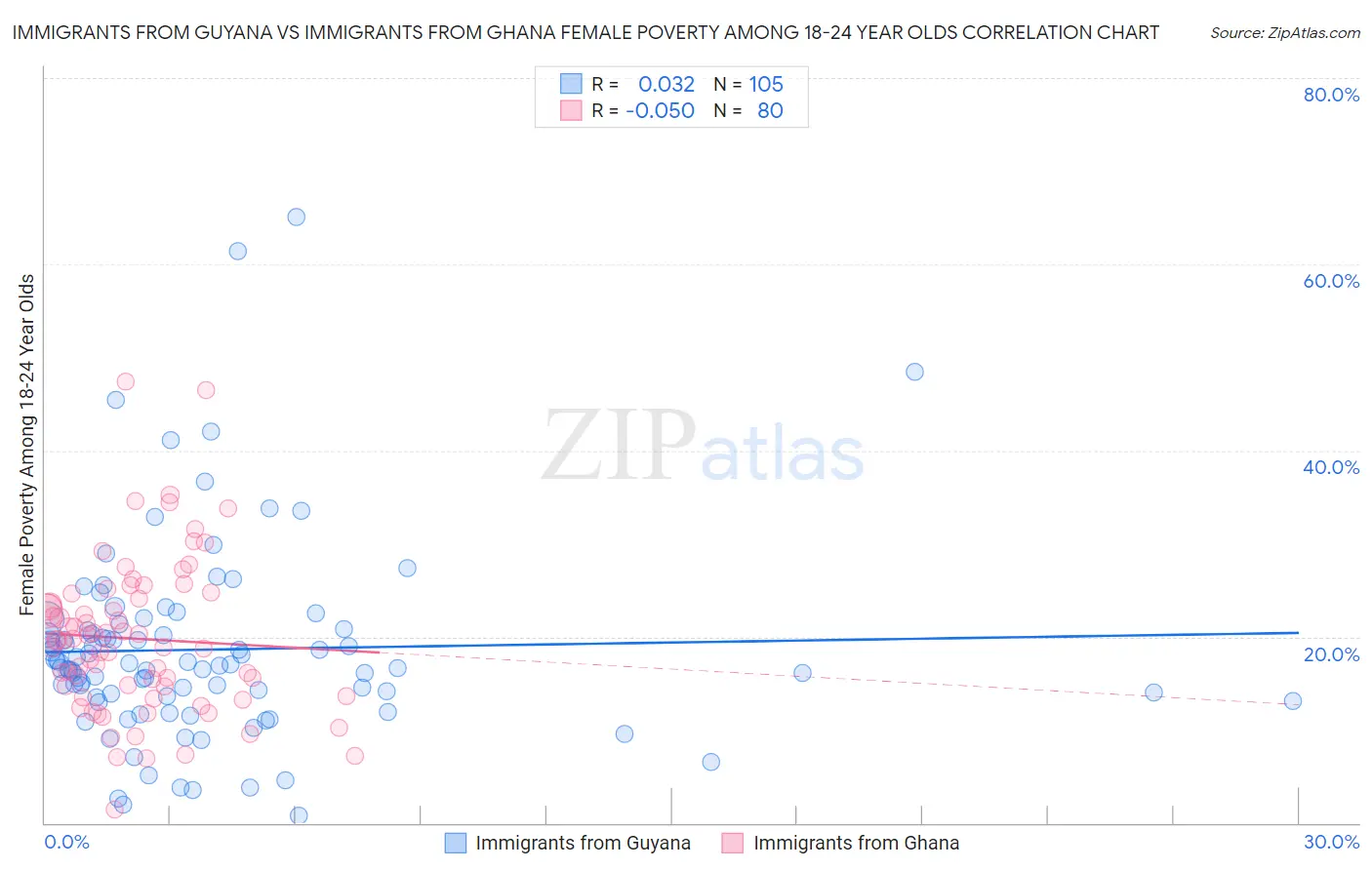 Immigrants from Guyana vs Immigrants from Ghana Female Poverty Among 18-24 Year Olds