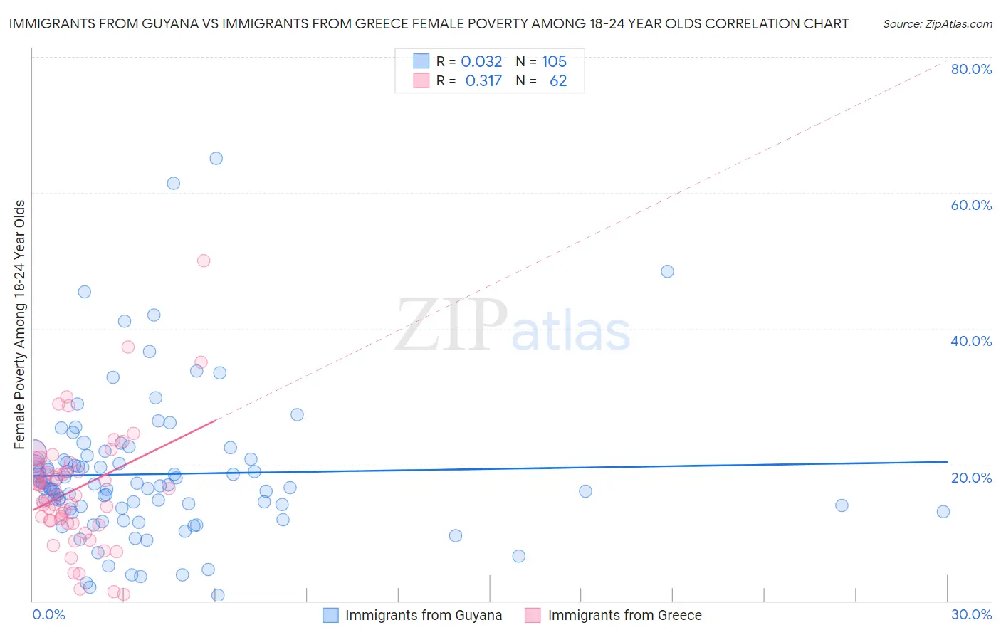 Immigrants from Guyana vs Immigrants from Greece Female Poverty Among 18-24 Year Olds