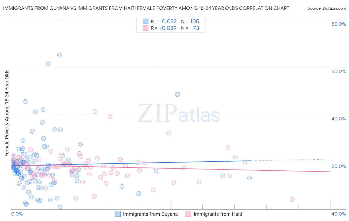 Immigrants from Guyana vs Immigrants from Haiti Female Poverty Among 18-24 Year Olds