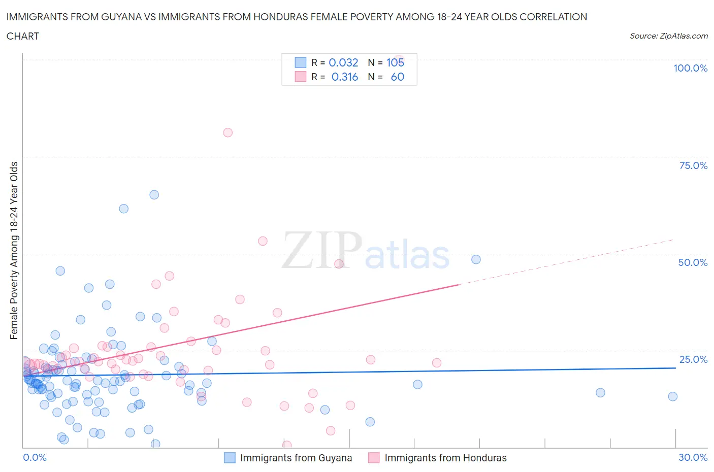 Immigrants from Guyana vs Immigrants from Honduras Female Poverty Among 18-24 Year Olds