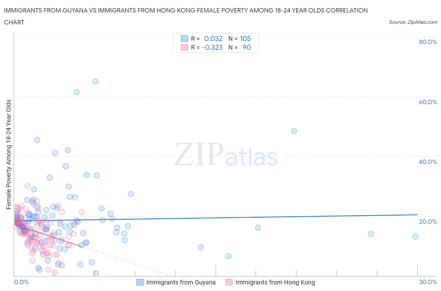 Immigrants from Guyana vs Immigrants from Hong Kong Female Poverty Among 18-24 Year Olds