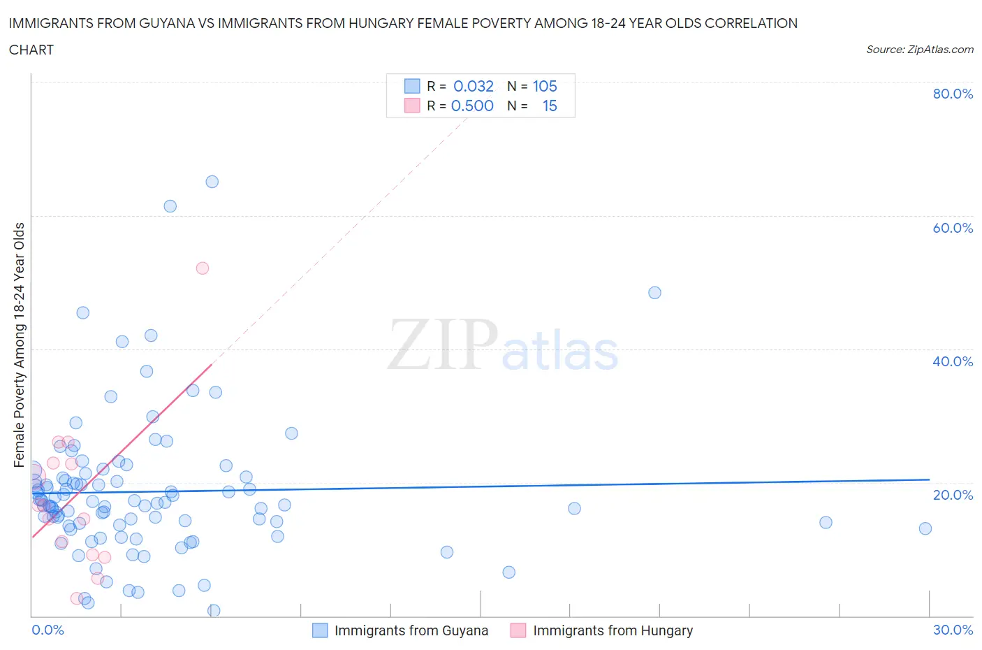 Immigrants from Guyana vs Immigrants from Hungary Female Poverty Among 18-24 Year Olds