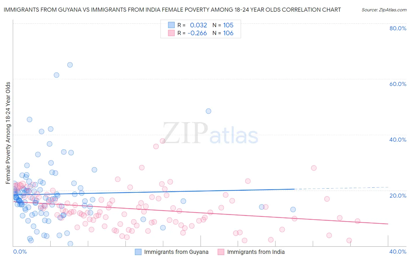 Immigrants from Guyana vs Immigrants from India Female Poverty Among 18-24 Year Olds