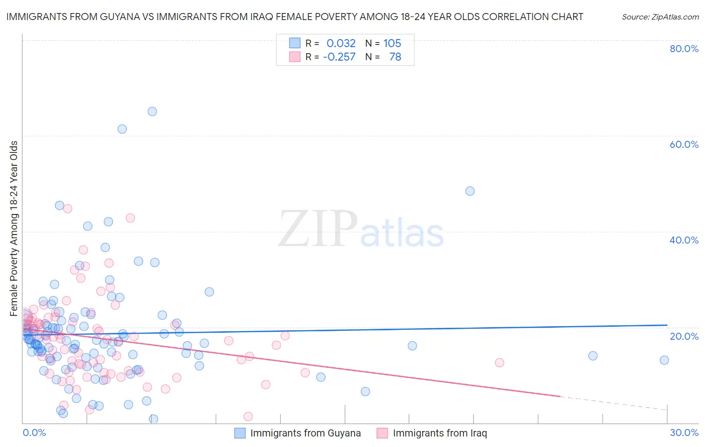 Immigrants from Guyana vs Immigrants from Iraq Female Poverty Among 18-24 Year Olds