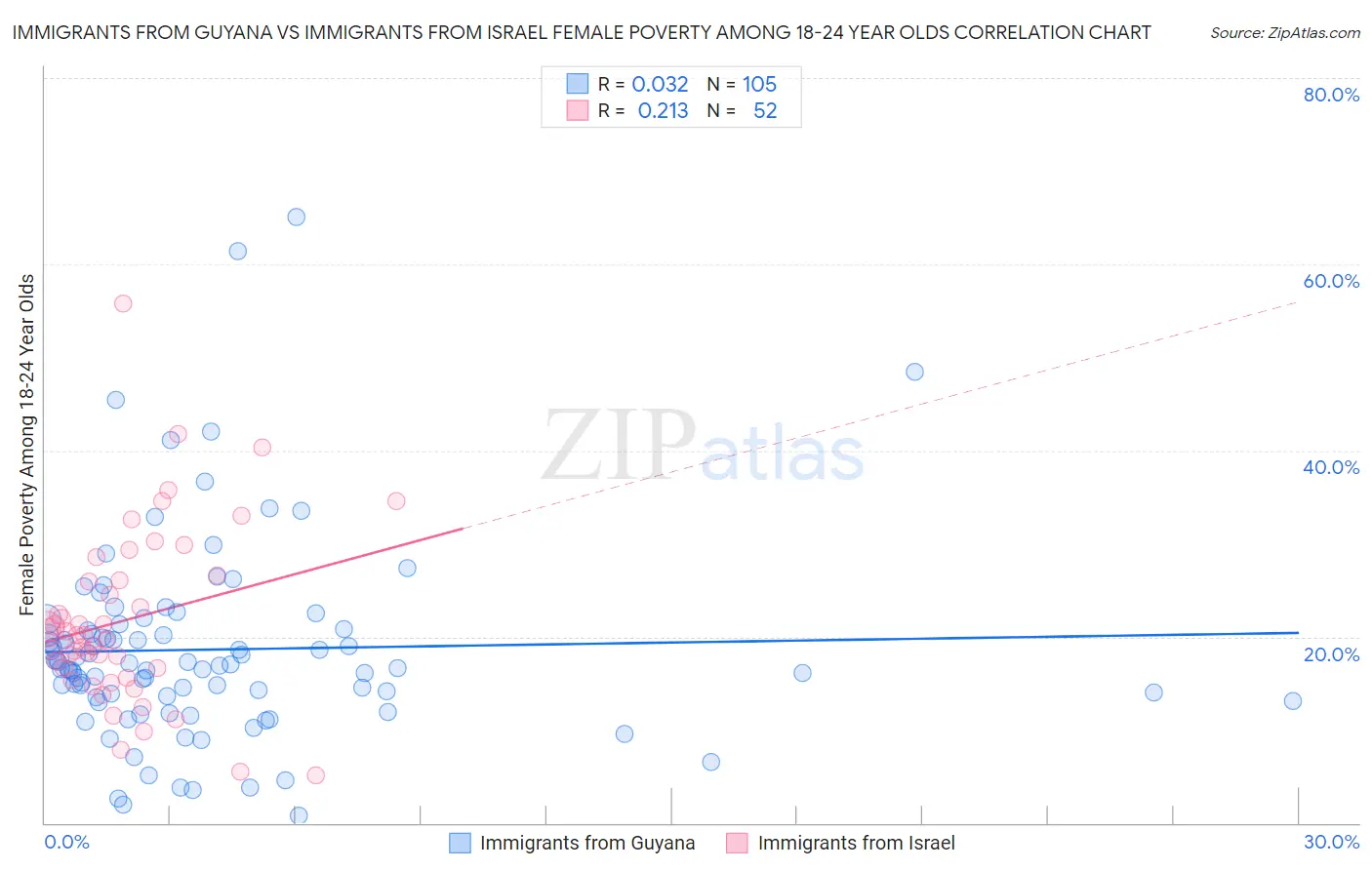 Immigrants from Guyana vs Immigrants from Israel Female Poverty Among 18-24 Year Olds