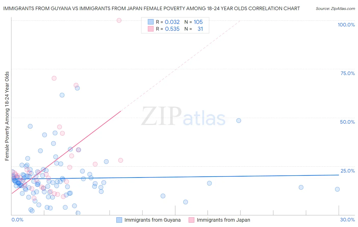 Immigrants from Guyana vs Immigrants from Japan Female Poverty Among 18-24 Year Olds