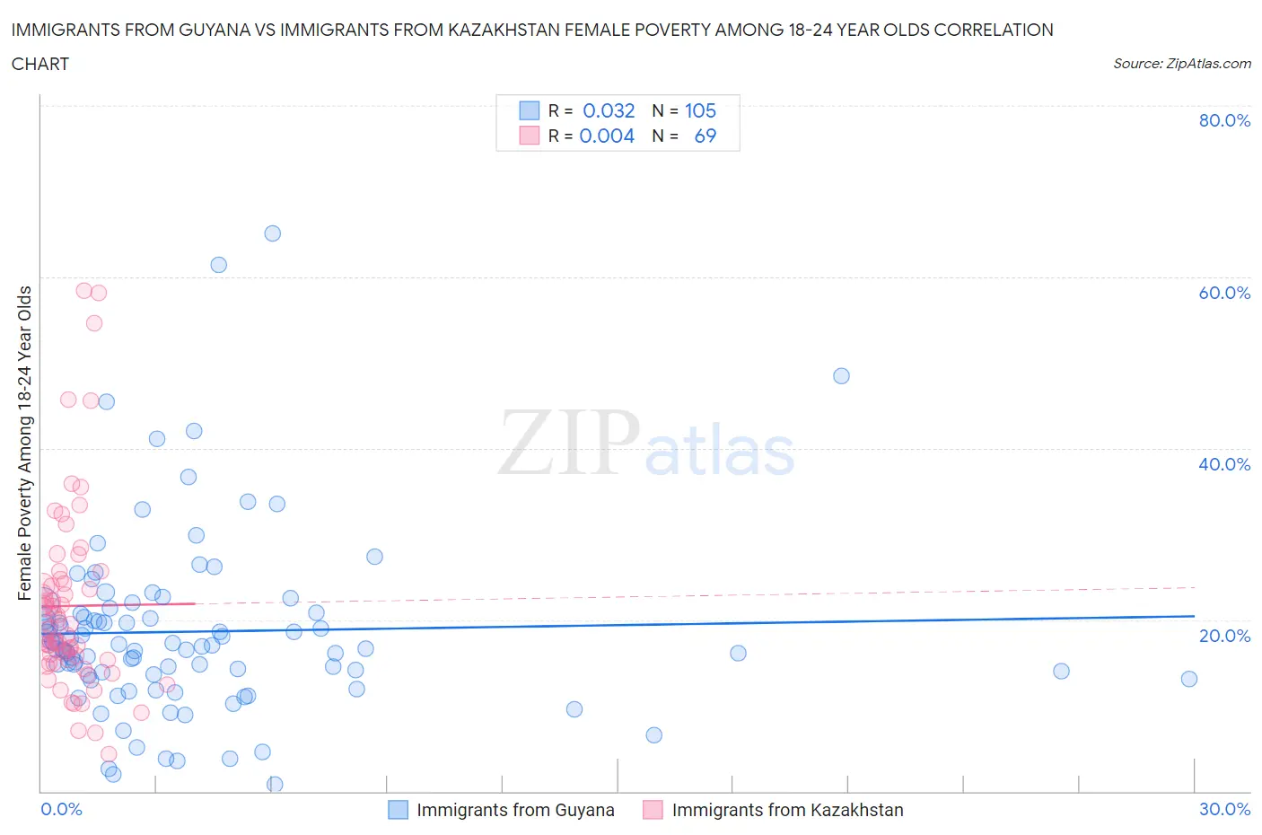 Immigrants from Guyana vs Immigrants from Kazakhstan Female Poverty Among 18-24 Year Olds