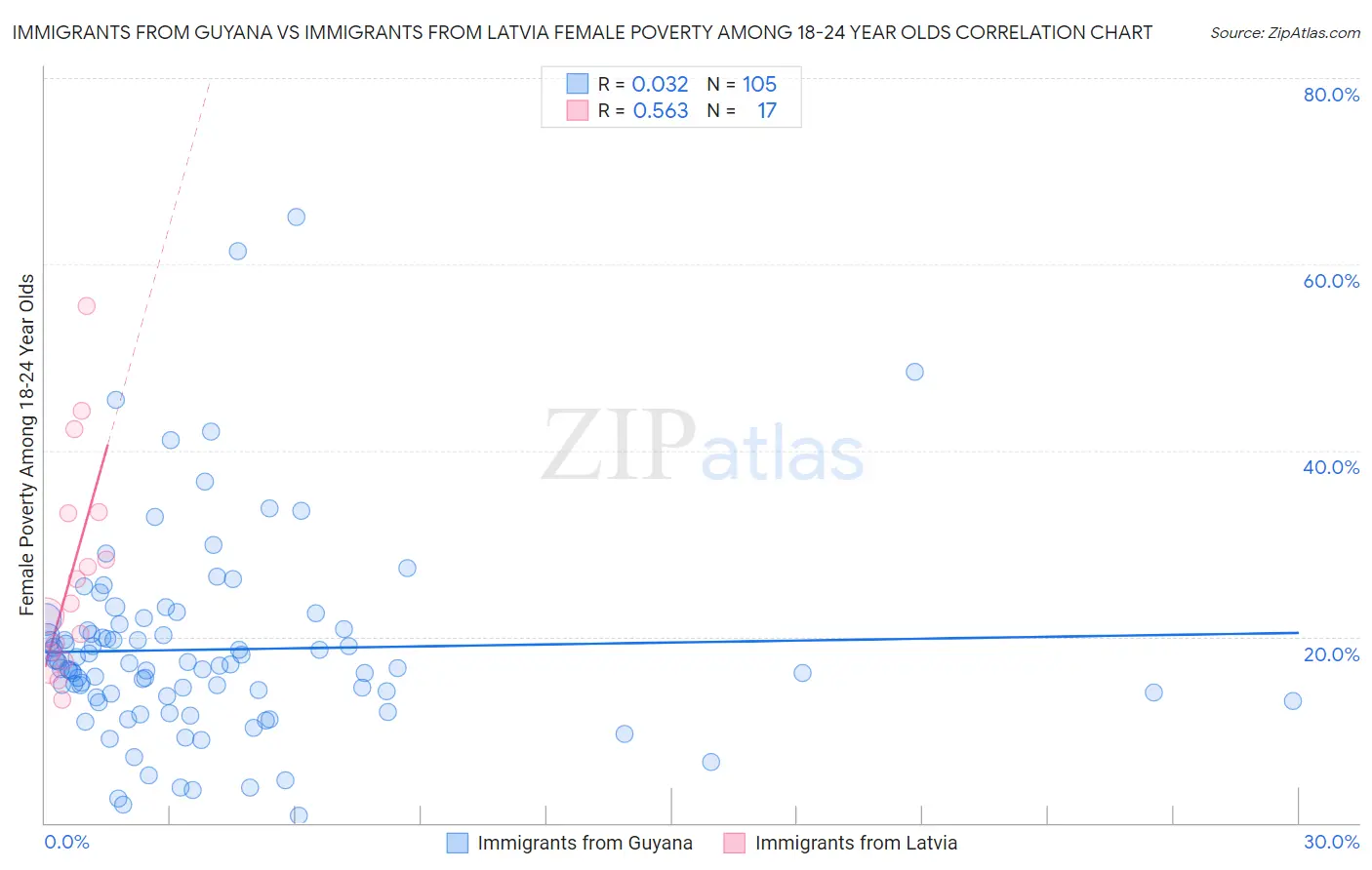 Immigrants from Guyana vs Immigrants from Latvia Female Poverty Among 18-24 Year Olds