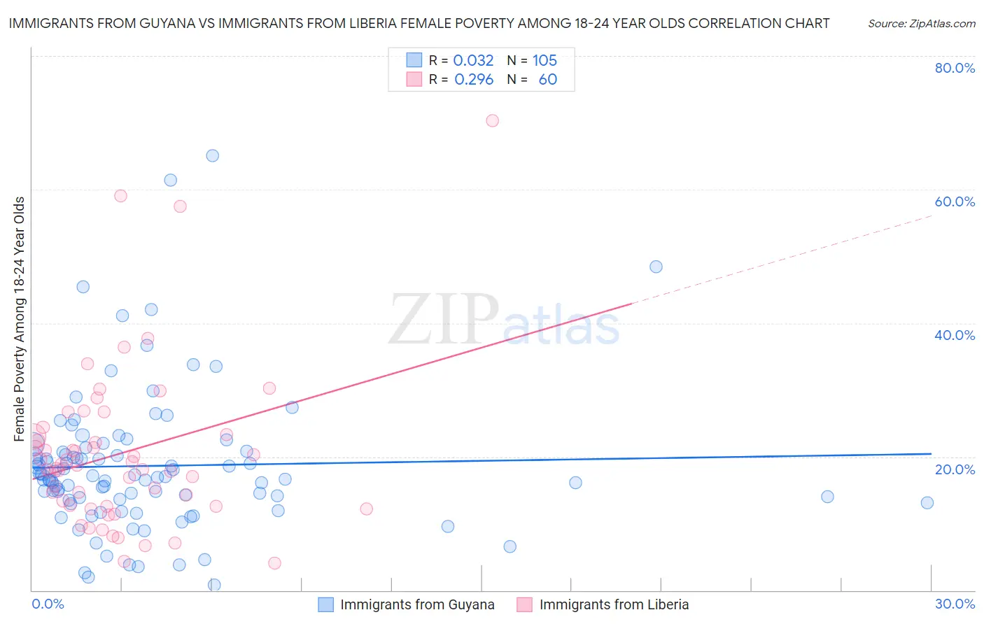 Immigrants from Guyana vs Immigrants from Liberia Female Poverty Among 18-24 Year Olds