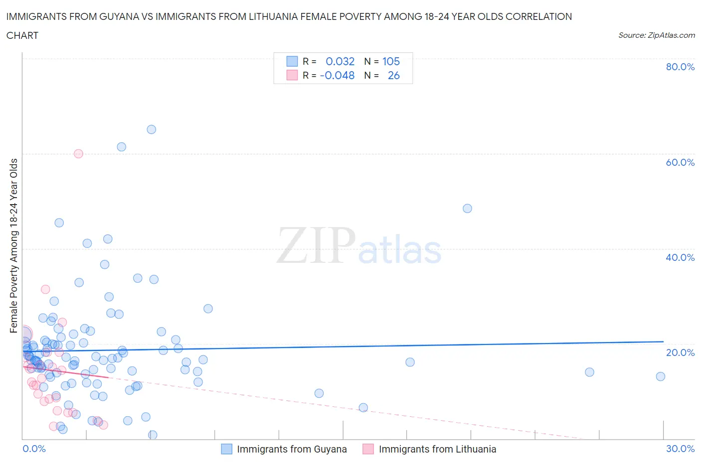 Immigrants from Guyana vs Immigrants from Lithuania Female Poverty Among 18-24 Year Olds