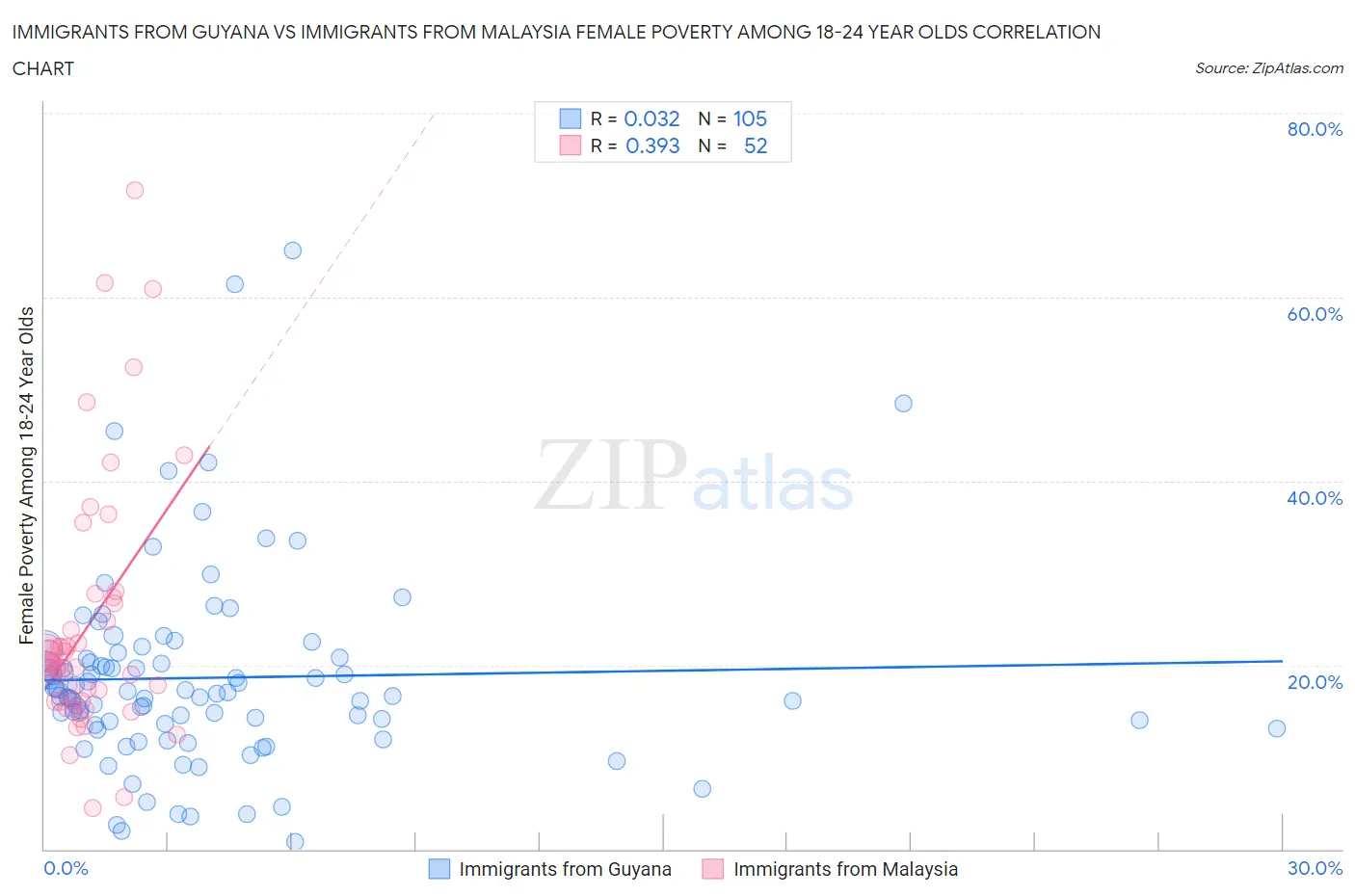 Immigrants from Guyana vs Immigrants from Malaysia Female Poverty Among 18-24 Year Olds